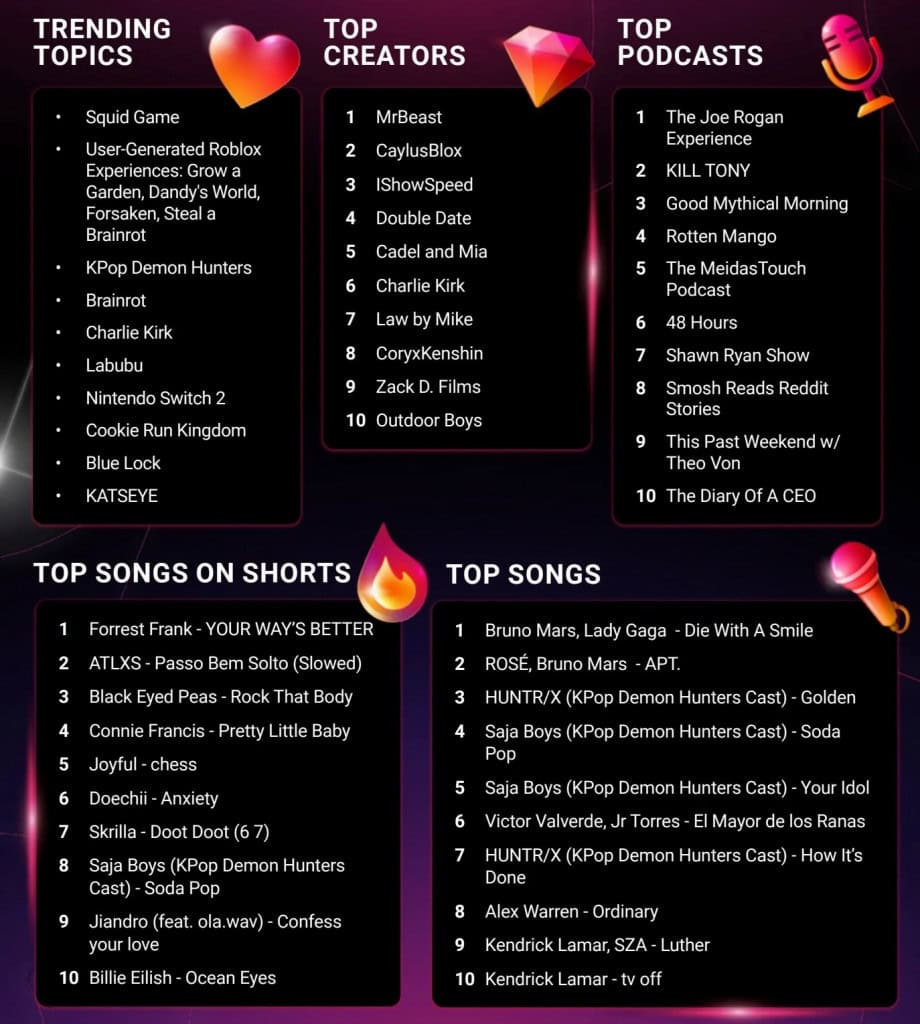 Os favoritos do YouTube nos EUA em 2025: MrBeast, The Joe Rogan Experience e o hit K-Pop Demon Hunters.