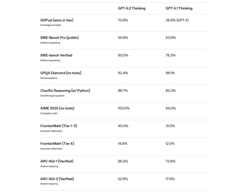 OpenAI lança GPT-5.2 para enfrentar o Gemini 3 Pro A OpenAI apresentou o GPT-5.2, modelo que passa a ocupar posição central na estratégia da empresa para responder à concorrência de Google e Anthropic. O anúncio ocorreu no mesmo dia em que a companhia revelou um acordo de licenciamento do Sora com a Disney, reforçando o pacote de novidades. Segundo a OpenAI, o modelo chega como sua solução mais avançada para trabalho real em ambientes corporativos. OpenAI lança GPT-5.2 para enfrentar o Gemini 3 Pro