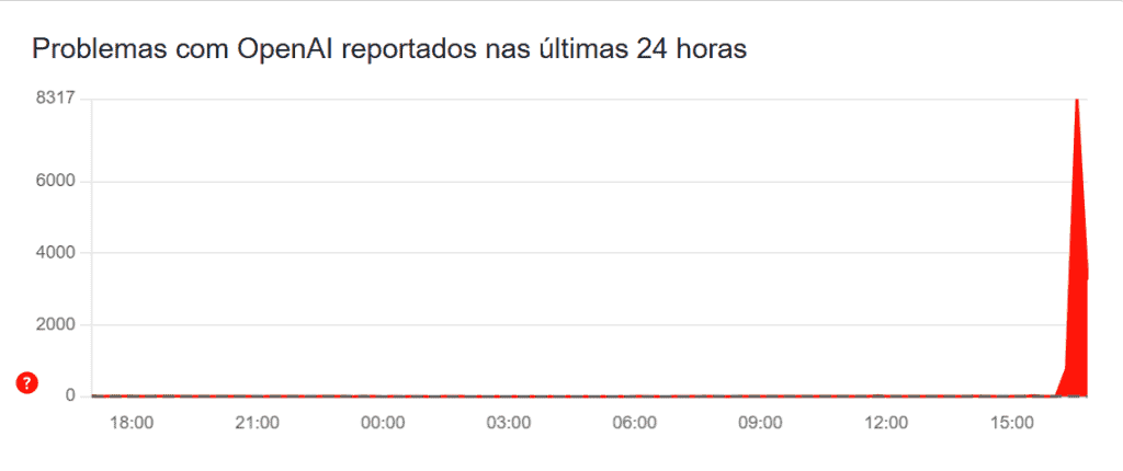Gráfico do Downdetector mostrando a situação das reclamações do ChatGPT