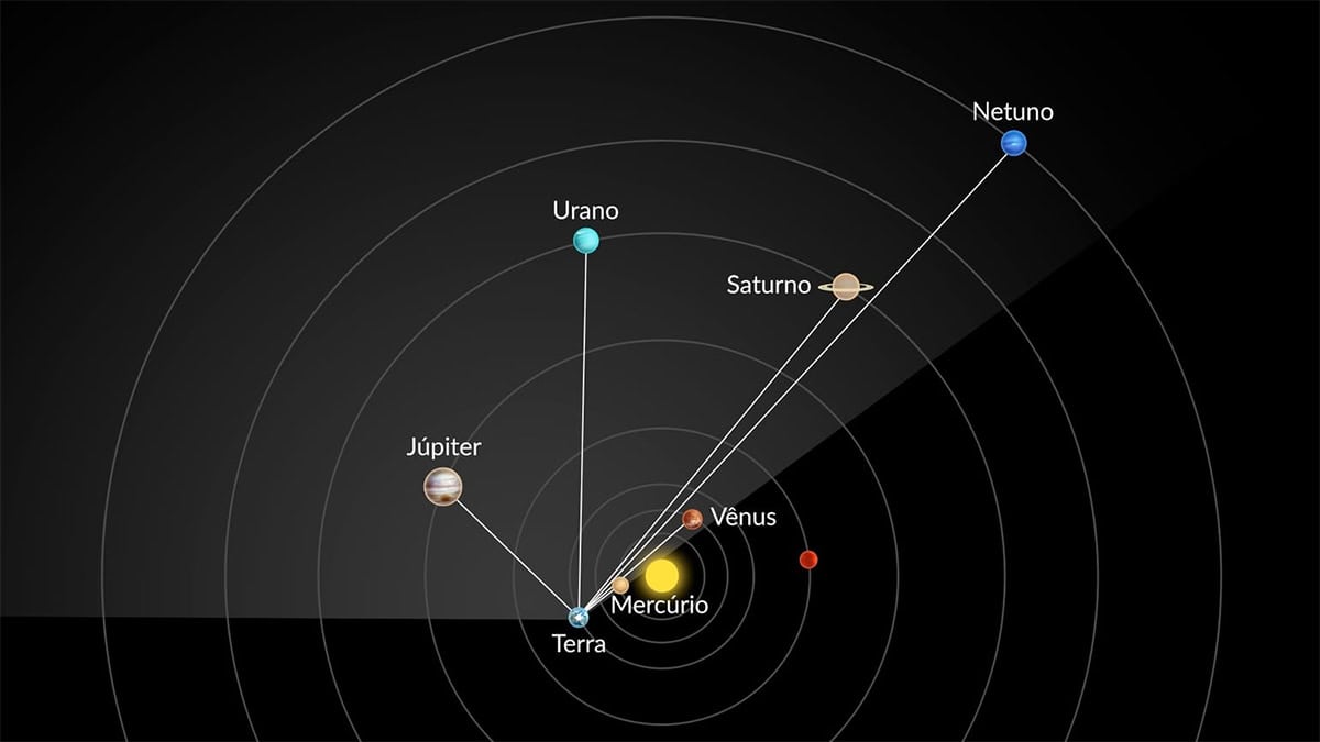 Alinhamento planetário enfeita o céu após o pôr do Sol - Olhar Digital
