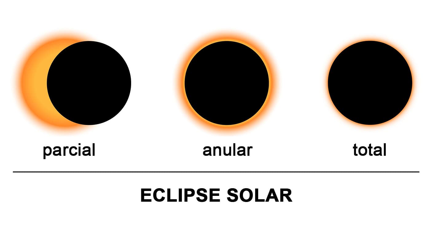 Tipos principais de eclipse solar
