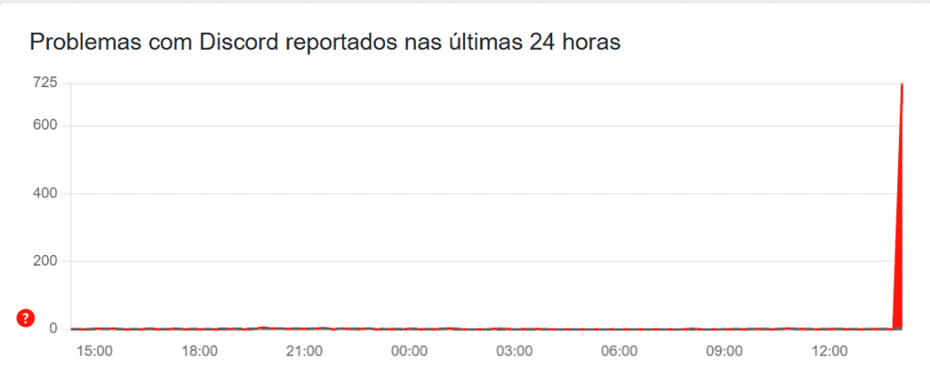 Gráfico do Downdetector