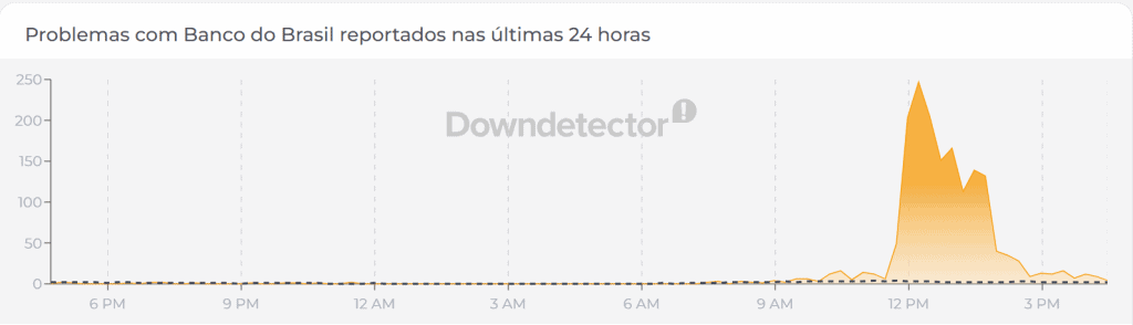 Pix e Banco do Brasil apresentam instabilidade nesta segunda-feira (30) No início da tarde desta segunda-feira (30), usuários reclamaram de problemas para realizar Pix. Gráfico de erros do Banco do Brasil no Downdetector