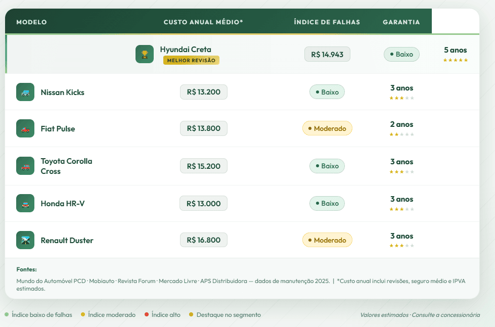 Conheça o SUV que poupa manutenção e combustível