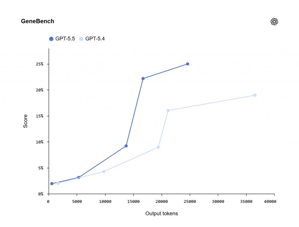 Eficiência em foco: gráfico demonstra que o GPT-5.5 atinge resultados superiores em genética (GeneBench) consumindo significativamente menos tokens que a geração anterior