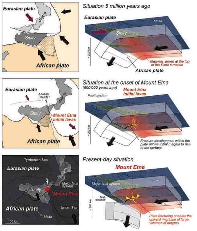 Modelo tectônico para a evolução magmática ao redor da Sicília e a formação de magmas no Monte Etna