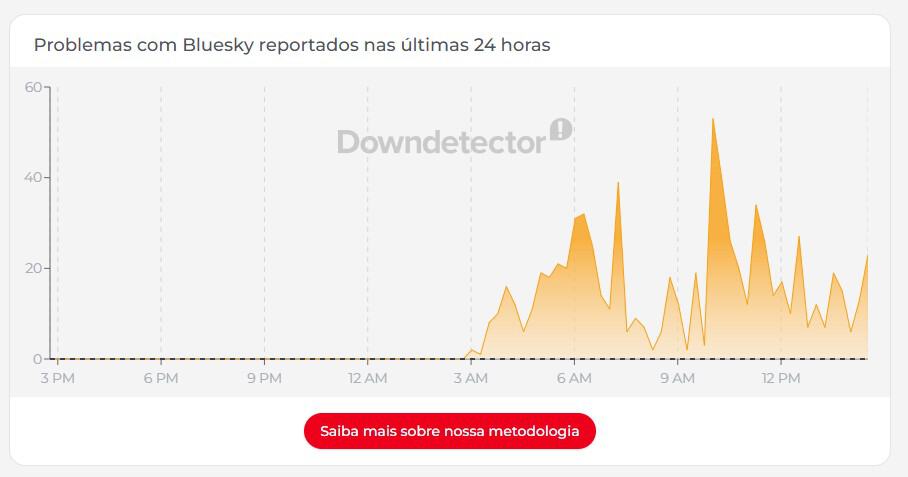 Gráfico de linha do portal Downdetector detalhando o volume de reclamações sobre o Bluesky no dia 16 de abril de 2026. A imagem mostra que a instabilidade começou por volta das 3h da manhã, com vários picos de relatos de erro ao longo do dia, atingindo o ápice por volta das 10h.