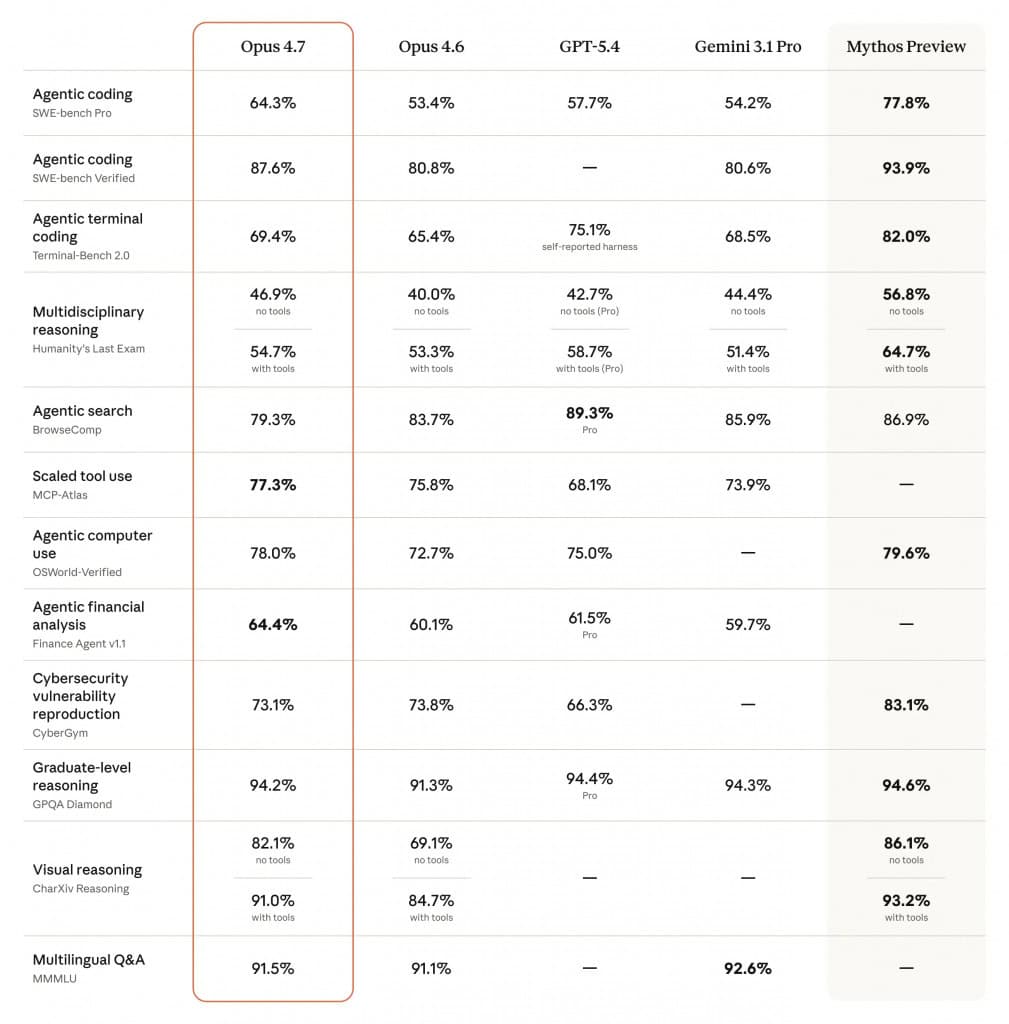 Benchmark do novo modelo da Anthropic, o Claude Opus 4.7