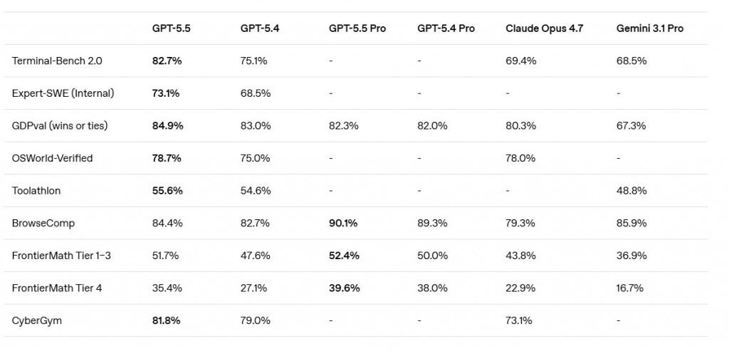 Benchmarks oficiais mostram o GPT-5.5 superando modelos rivais como Claude 4.7 e Gemini 3.1 Pro em testes críticos de programação, raciocínio matemático e cibersegurança