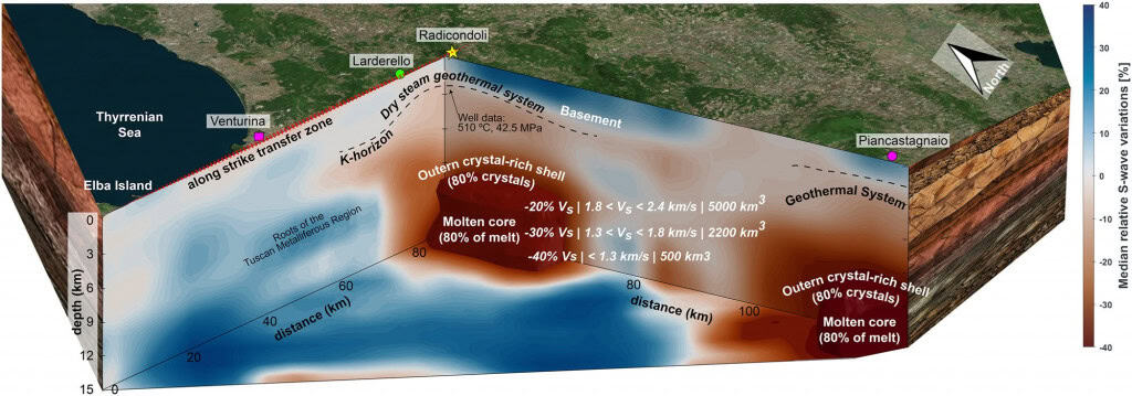 Modelo conceitual da Província Magmática da Toscana, mostrando reservatórios de magma na crosta média e zonas de material parcialmente fundido abaixo da região de Larderello e áreas próximas.