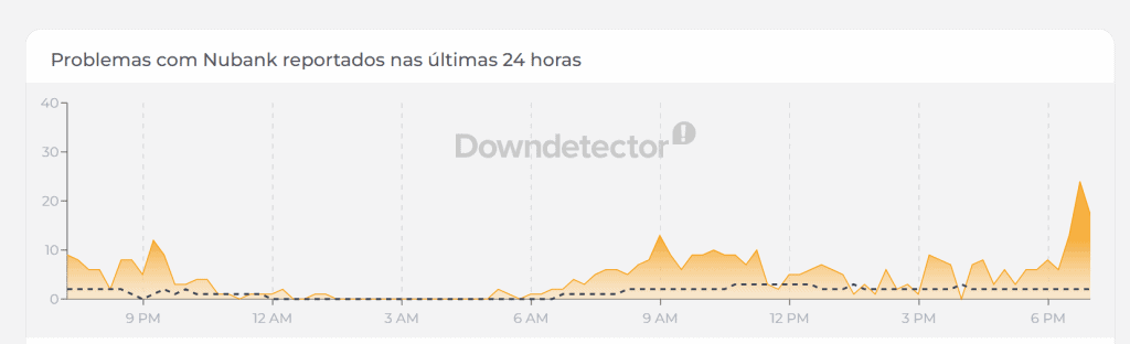 Gra´fico do Nubank no Downdetector