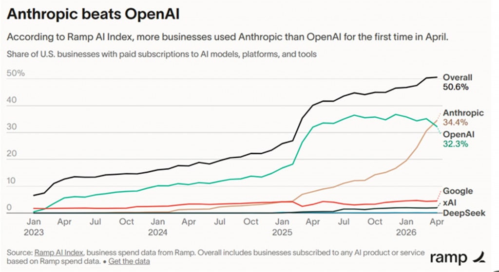 Levantamento feito pela Ramp mostrou que Anthropic superou OpenAI no uso de ferramentas empresariais por clientes