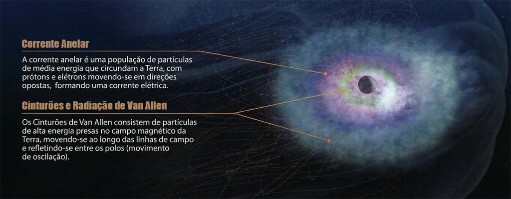 corrente anelar
