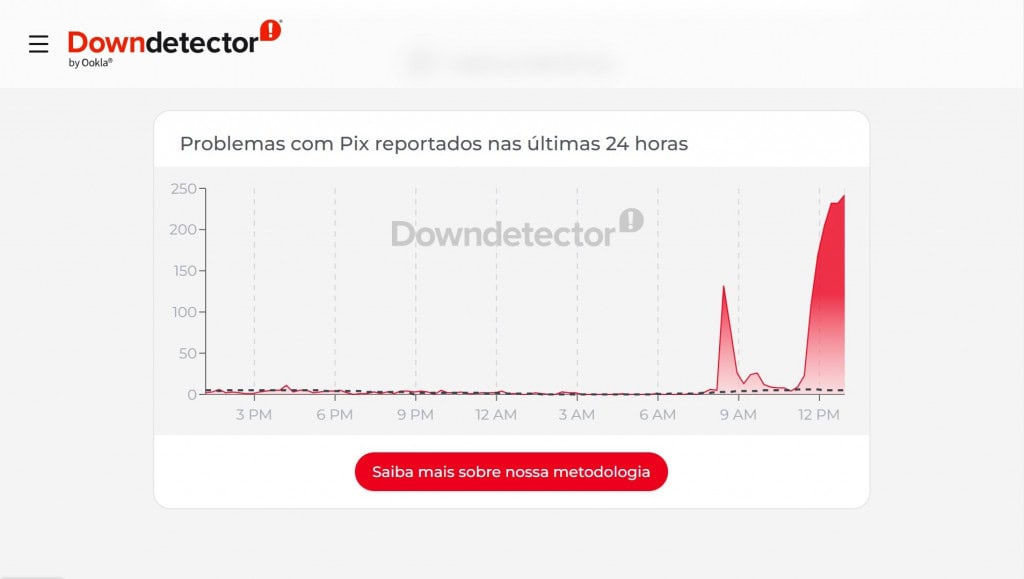 downdetector mostra pico de relatos de problemas no pix