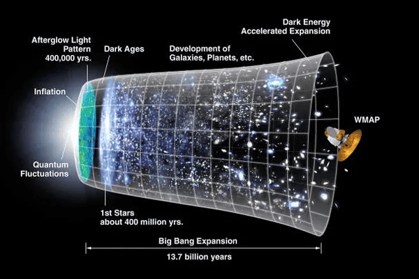 Uma linha do tempo da evolução do universo após o Big Bang