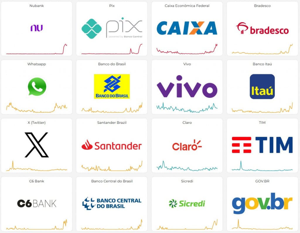 gráficos do downdetector