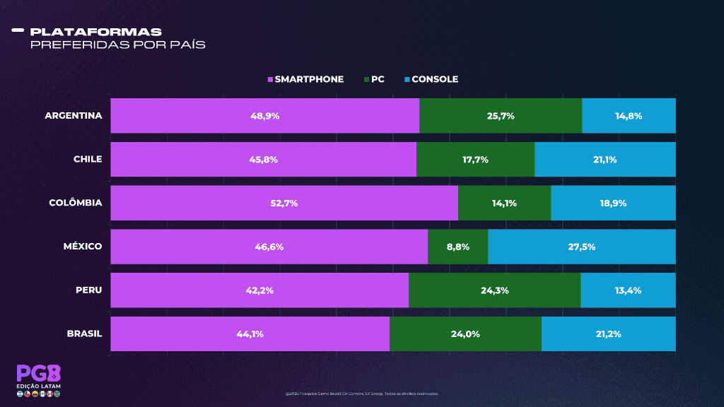 Apesar de variar bastante de país para país, os dispositivos mobile são predominantes entre as plataformas jogadas.