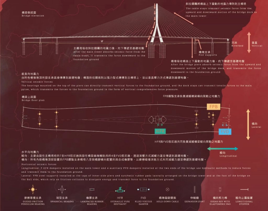 Diagrama técnico da ponte Danjiang mostra o sistema estrutural e os mecanismos projetados para resistência a terremotos