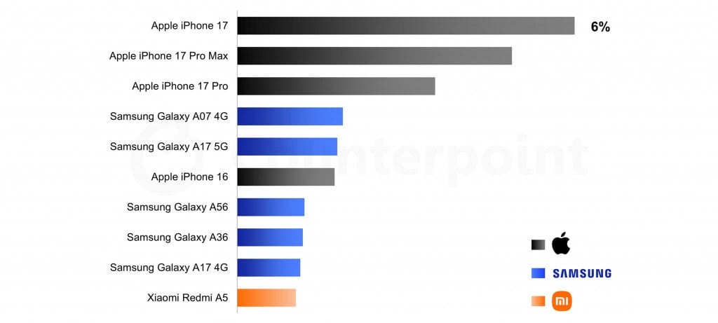 ranking de smartphones mais vendidos no primeiro trimestre de 2026