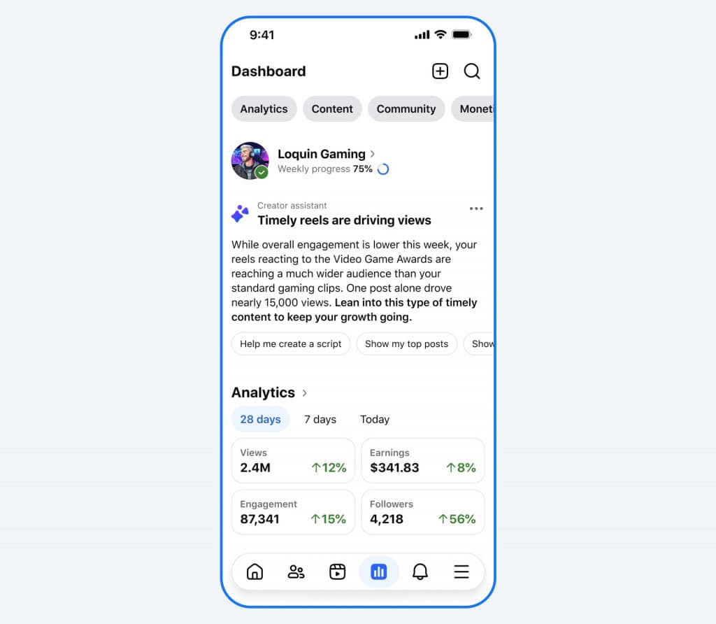 Painel do Creator Assistant exibe métricas e recomendações para criadores no Facebook