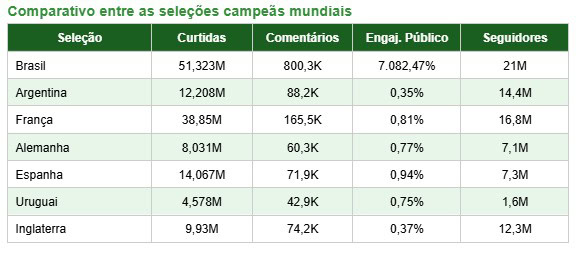 Tabela com comparativos entre as seleções