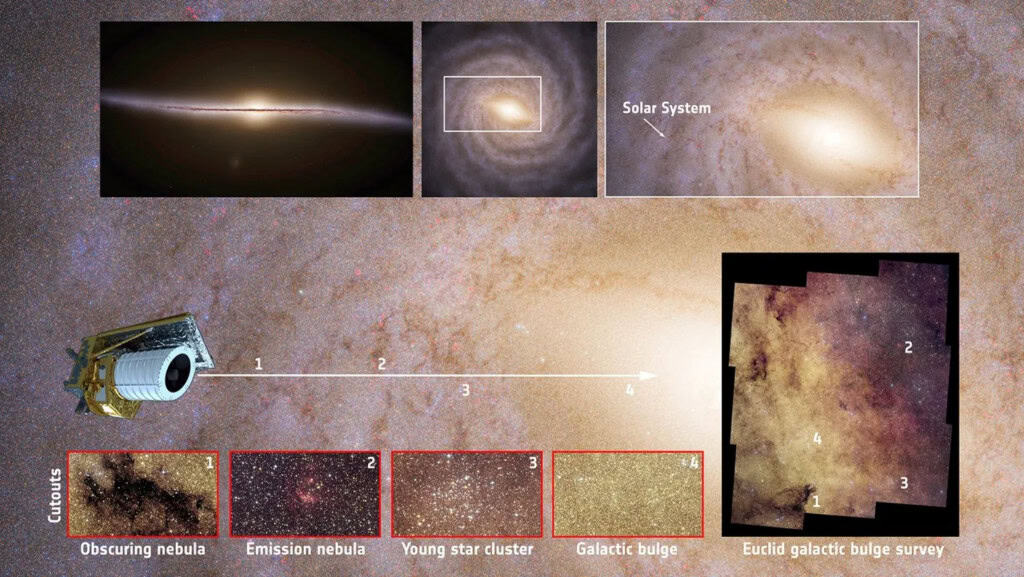 Um infográfico que mostra como o Euclid enxerga através da Via Láctea, em direção ao bojo central da galáxia. Os painéis inferiores ilustram a diversidade de estruturas no campo de visão do Euclid.