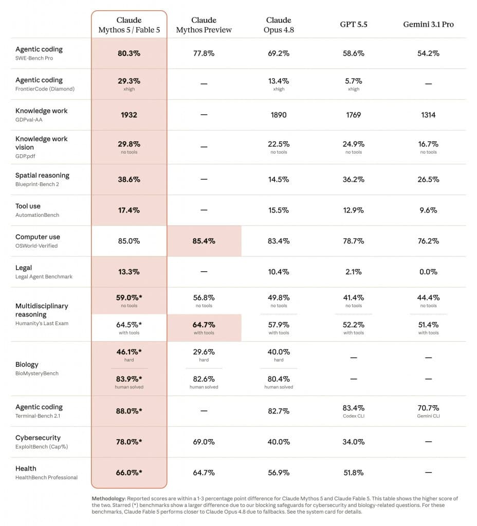 Tabela divulgada pela Anthropic compara o Claude Mythos 5 / Fable 5 com concorrentes em 13 categorias. Em cibersegurança, o modelo marca 78% no ExploitBench — mais que o dobro do GPT 5.5, que registra 34%. Nos benchmarks com asterisco, o Fable 5 performa próximo ao Opus 4.8 devido ao acionamento das salvaguardas de segurança.
