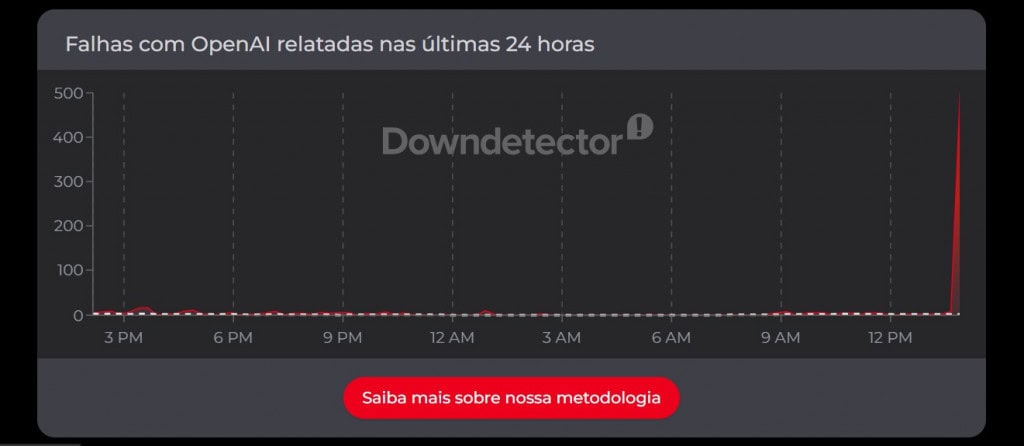 ChatGPT segue com picos de reclamação após o site sair do ar