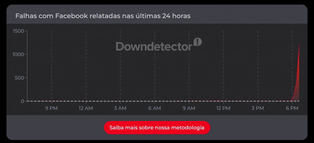 Caiu aí? Instagram, Facebook e WhatsApp passam por instabilidade nesta terça-feira (23) 10 Gráfico de instabilidade no Facebook