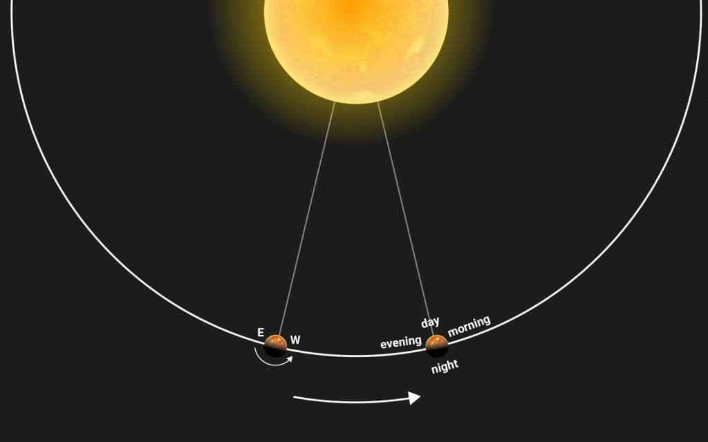 Webb revela diferenças entre amanhecer e entardecer em exoplaneta escaldante 6 Esquema da órbita de WASP-121 b.