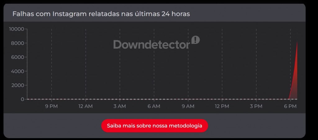 Caiu aí? Instagram, Facebook e WhatsApp passam por instabilidade nesta terça-feira (23) 11 Gráfico de instabilidade no Instagram