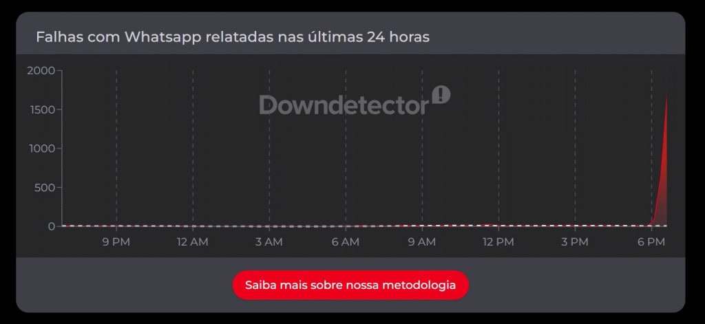 Caiu aí? Instagram, Facebook e WhatsApp passam por instabilidade nesta terça-feira (23) 9 Gráfico de instabilidade no WhatsApp