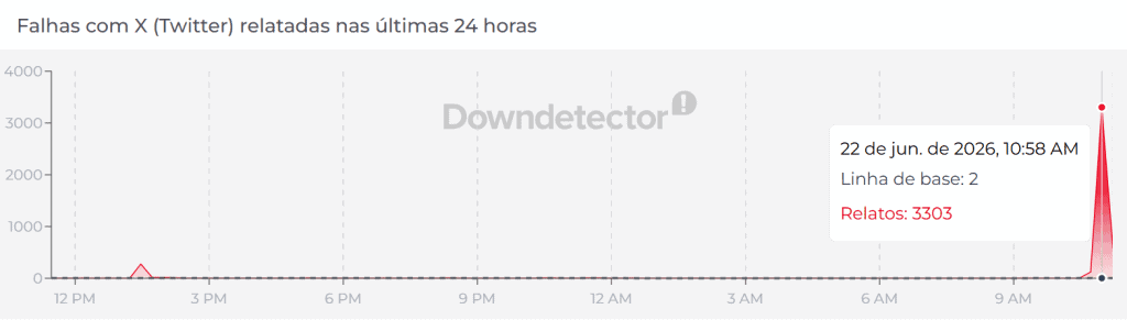 Caiu aí? Rede social X registra instabilidade Caiu aí? Rede social X registra instabilidade
