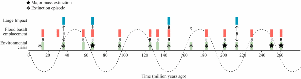 Gráfico que mostra a evolução dos ciclos da Terra
