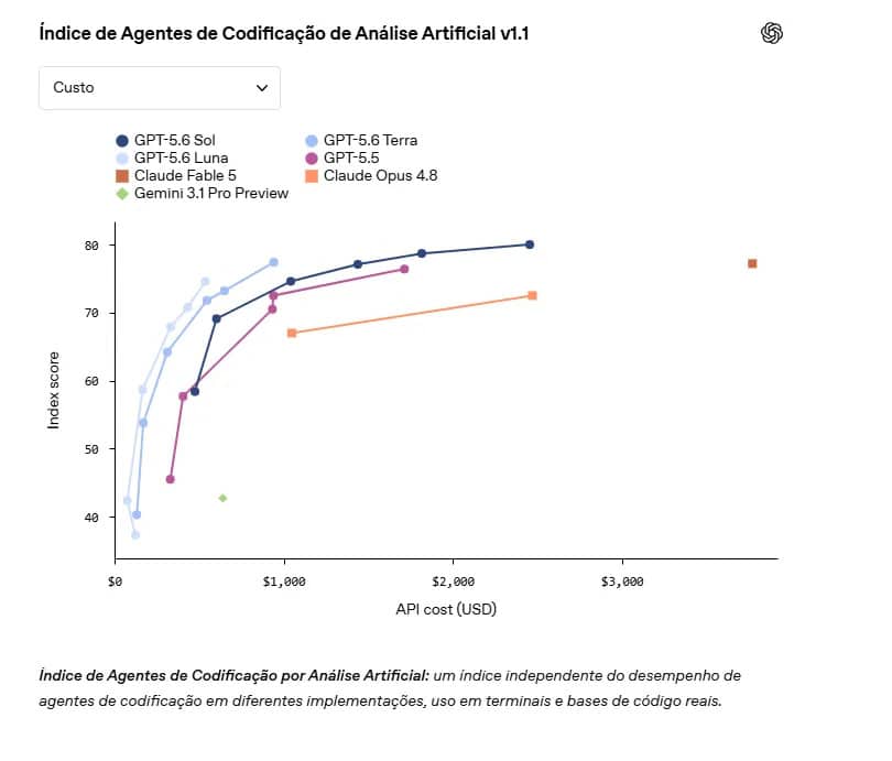 Gráfico de desempenho de codificação mostra GPT-5.6 Sol, Terra e Luna superando o Claude Fable 5 com custo significativamente menor por tarefa.