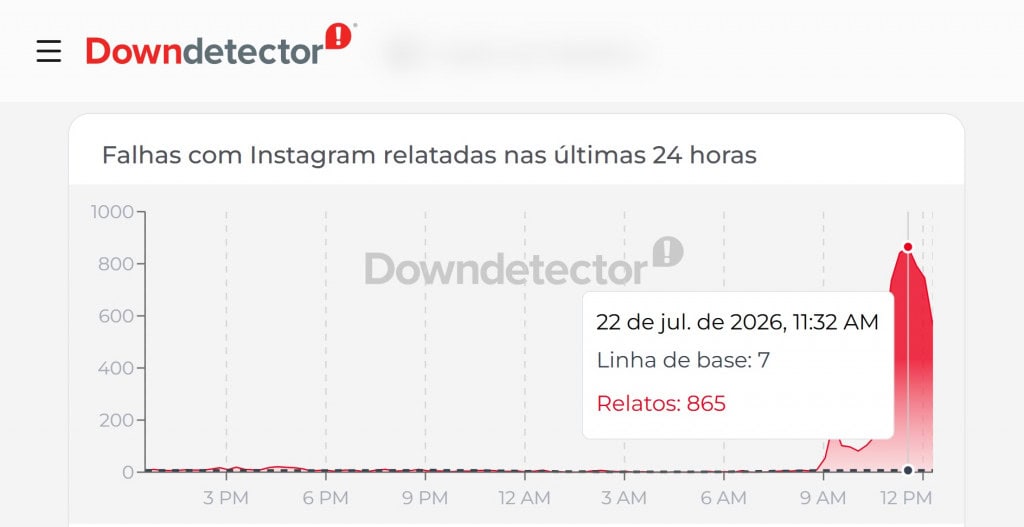 gráfico do downdector mostra instabilidade no Instagram