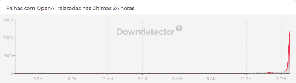 Gráfico que mostra a quantidade de reclamações no Downdetector