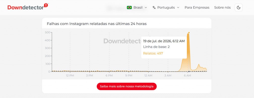 Print do site Downdetctor mostra pico de falhas do Instagram.