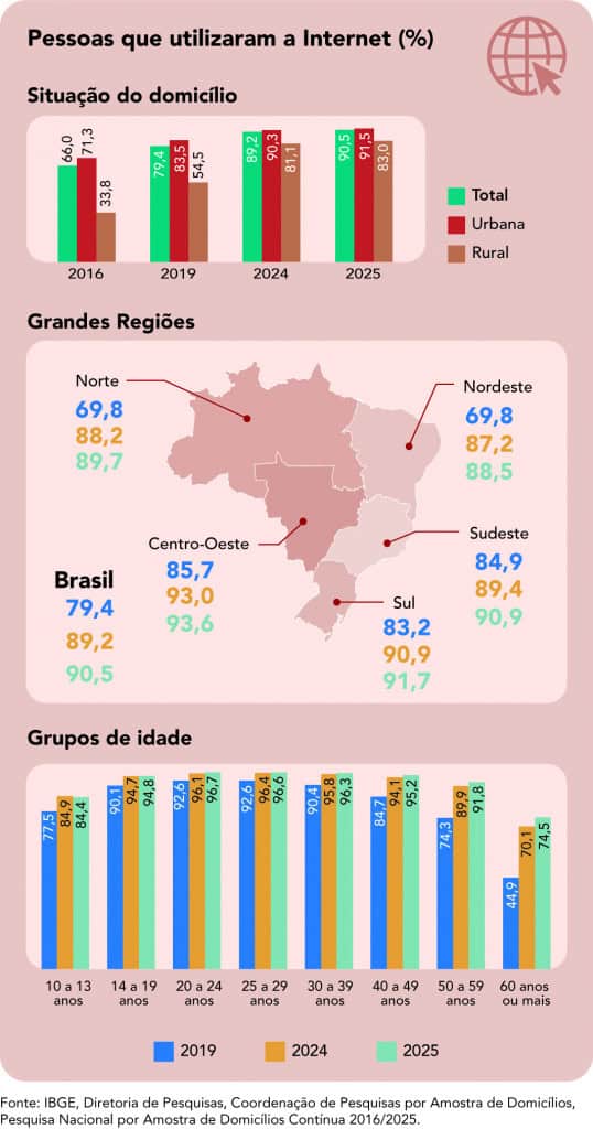 Porcentagem de pessoas que utilizam a internet, considerando idade e região onde moram