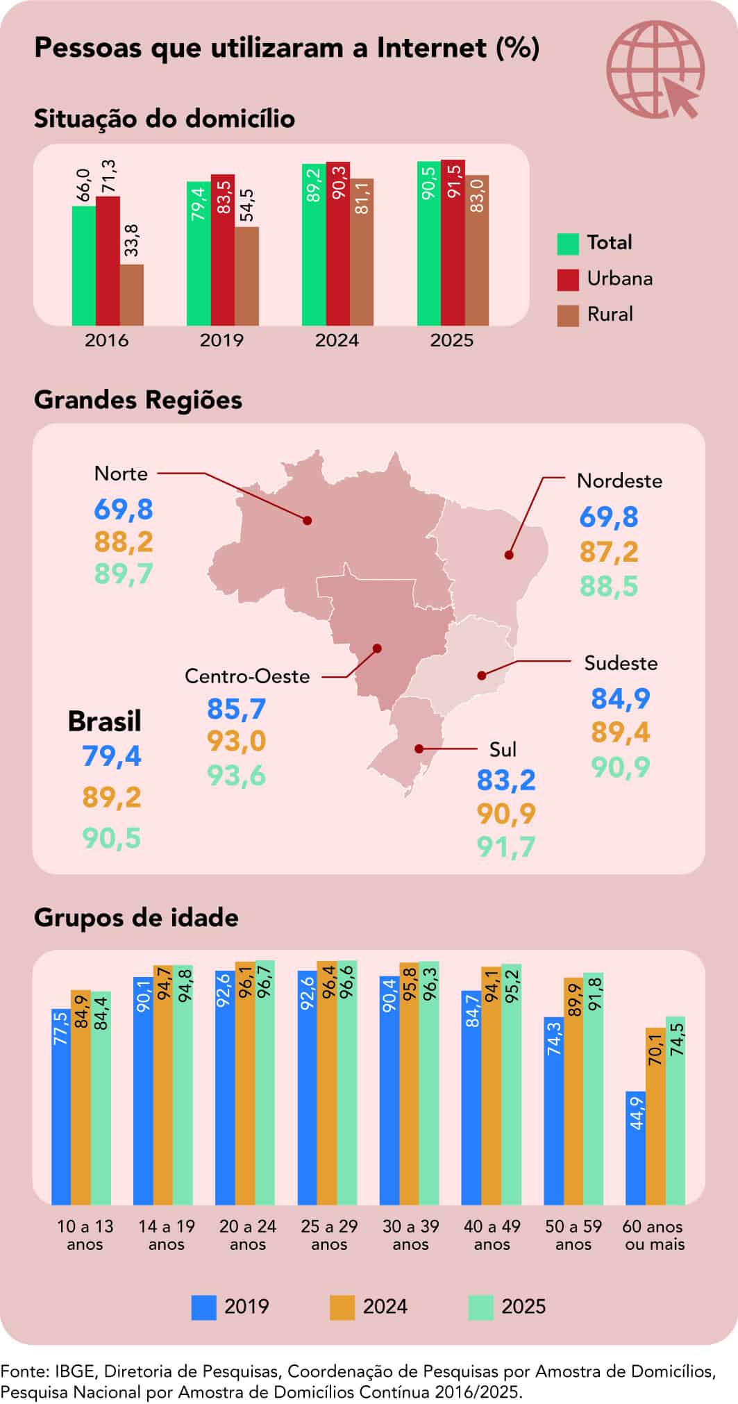 90% da população brasileira usa internet e idosos lideram avanço ...