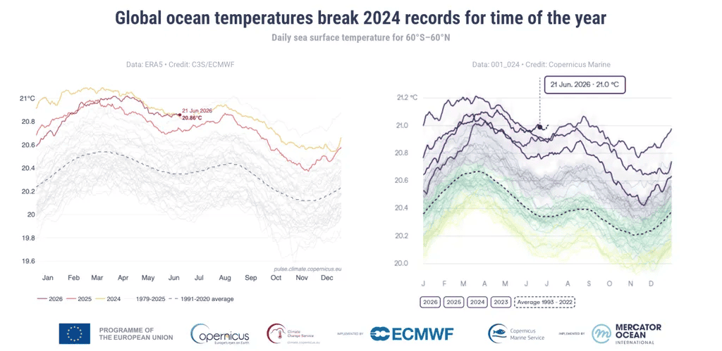 Dois gráficos que mostram o aumento da temperatura global da superfície do mar