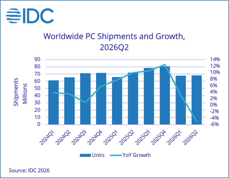 Gráfico de barras que mostra as vendas e crescimento mundiais de empresas que vendem PCs no segundo trimestre de 2026