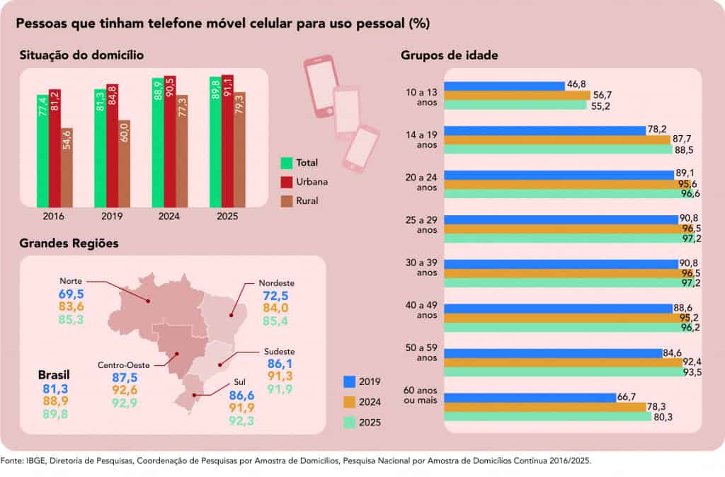 Pessoas que utilizam celular