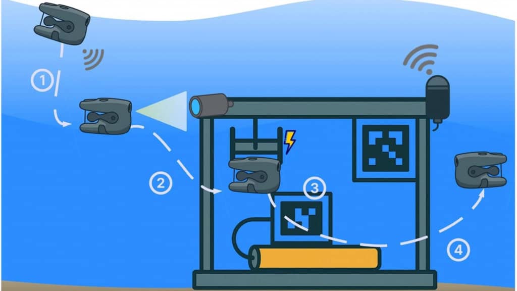 Ilustração sobre o funcionamento do robô Blueye X3