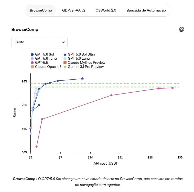 No benchmark BrowseComp, o GPT-5.6 Sol Ultra supera o Claude Mythos Preview em tarefas de navegação agêntica a uma fração do custo
