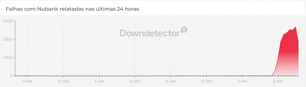 Gráfico que aponta a quantidade de queixas do Nubank no Downdetector