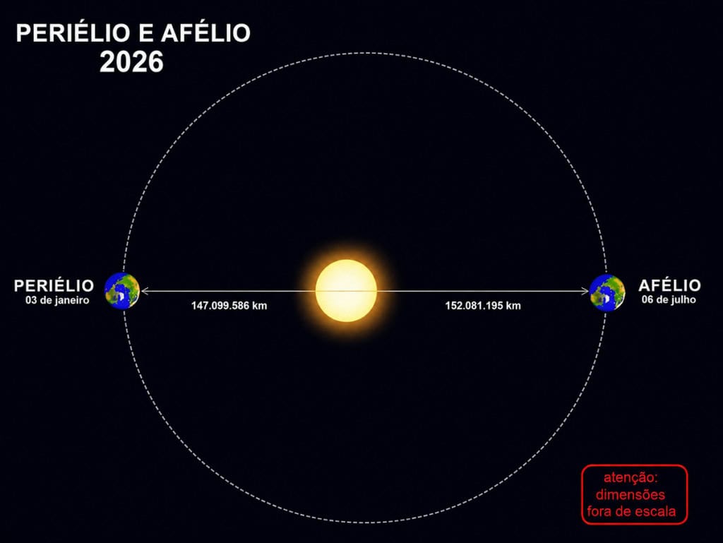 periélio e afélio 2026