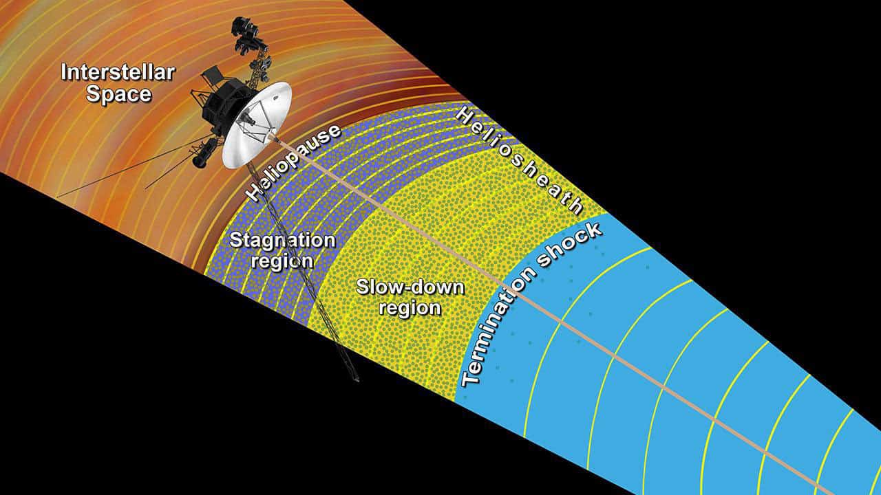 O que existe no ponto mais distante da Terra já alcançado por uma nave?