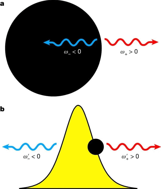 Diagrama ilustrando um horizonte de eventos análogo emitindo radiação Hawking