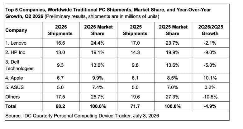 Tabela com top cinco de empresas de tecnologia que vendem PCs